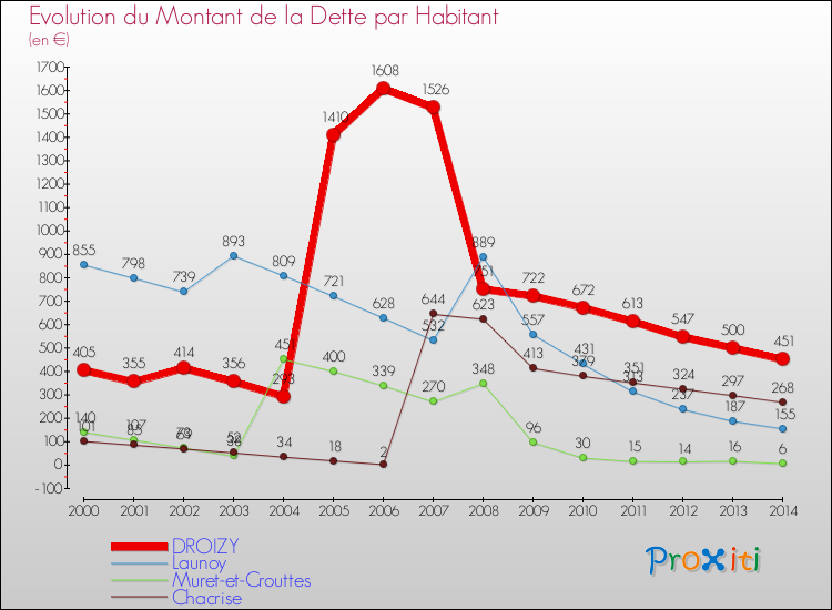 Evolution de la dette par habitant pour la commune de DROIZY et les communes proches de 2000 à 2014 Comparaison de la dette par habitant pour DROIZY et les communes voisines de 2000 à 2014