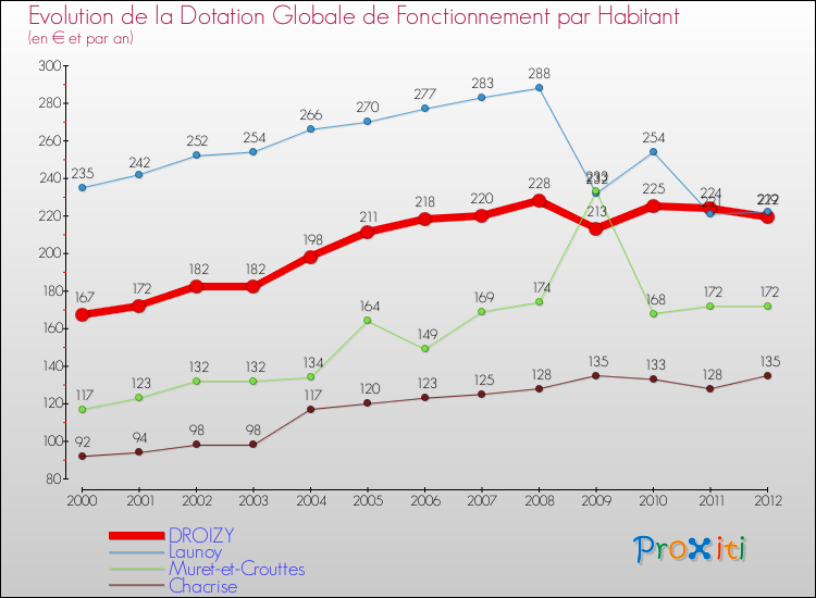 Evolution et montant de la dotation globale de fonctionnement par Habitant pour DROIZY et les communes proches Comparaison des dotations globales de fonctionnement par habitant pour DROIZY et les communes voisines