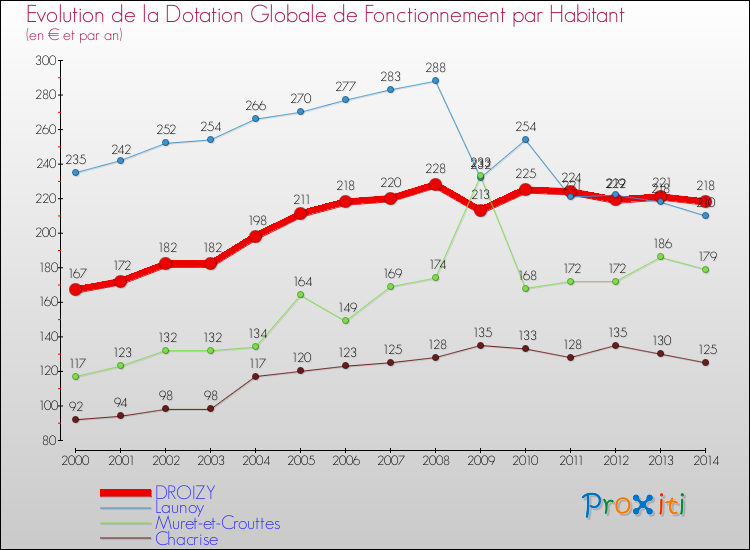 Evolution et montant de la dotation globale de fonctionnement par Habitant pour DROIZY et les communes proches de 2000 à 2014. Comparaison des dotations globales de fonctionnement par habitant pour DROIZY et les communes voisines de 2000 à 2014.