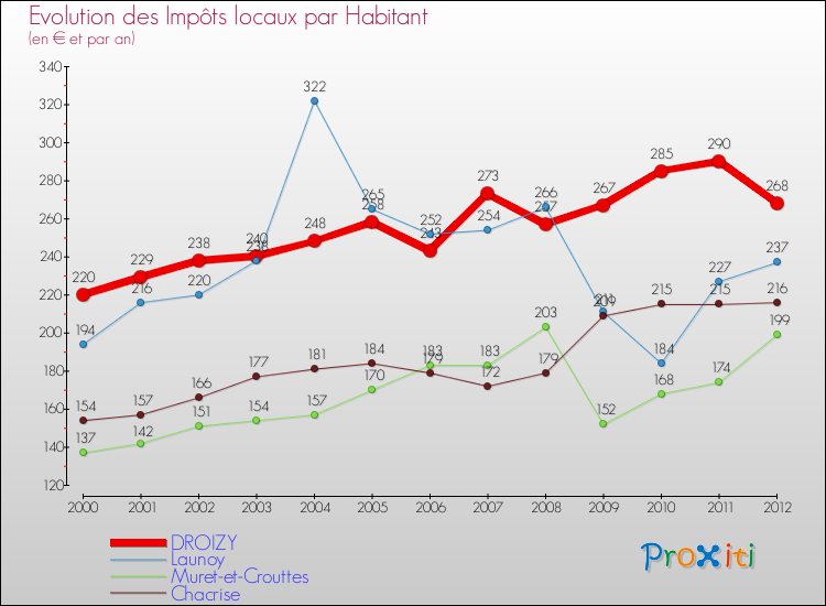Evolution et montant des impôts locaux par Habitant pour DROIZY et les communes proches Comparaison des impôts locaux par habitant pour DROIZY et les communes voisines