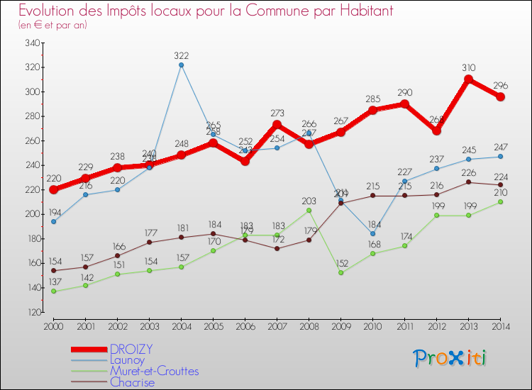 Evolution et montant des impôts locaux par Habitant pour DROIZY et les communes proches de 2000 à 2014 Comparaison des impôts locaux par habitant pour DROIZY et les communes voisines de 2000 à 2014
