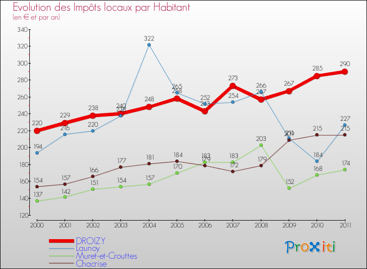 Evolution et montant des impôts locaux par Habitant pour DROIZY et les communes proches Comparaison des impôts locaux par habitant pour DROIZY et les communes voisines
