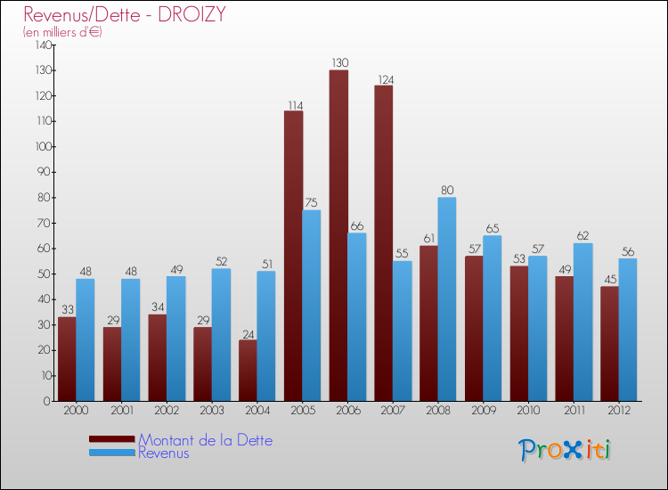Evolution comparée de la dette et des revenus pour la commune de DROIZY de 2000 à 2012 Comparaison de la dette et des revenus pour DROIZY de 2000 à 2012