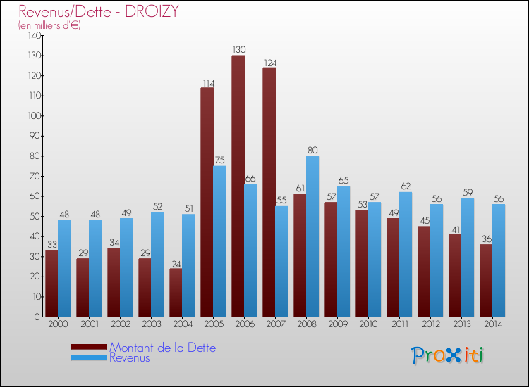 Evolution comparée de la dette et des revenus pour la commune de DROIZY de 2000 à 2014 Comparaison de la dette et des revenus pour DROIZY de 2000 à 2014