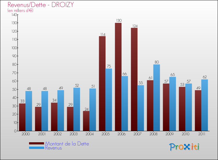 Evolution comparée de la dette et des revenus pour la commune de DROIZY de 2000 à 2011 Comparaison de la dette et des revenus pour DROIZY de 2000 à 2011