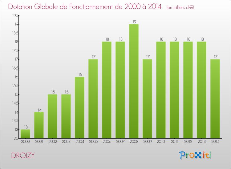 Evolution du montant de la Dotation Globale de Fonctionnement pour la commune de DROIZY de 2000 à 2014 Evolution du montant de la Dotation Globale de Fonctionnement pour DROIZY de 2000 à 2014