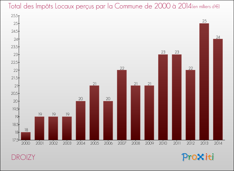 Evolution des Impôts Locaux pour la commune de DROIZY de 2000 à 2014 Evolution des Impôts Locaux pour DROIZY de 2000 à 2014