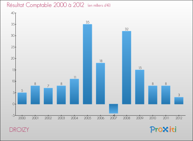 Evolution du résultat comptable pour la commune de DROIZY de 2000 à 2012 Evolution du résultat comptable pour DROIZY de 2000 à 2012