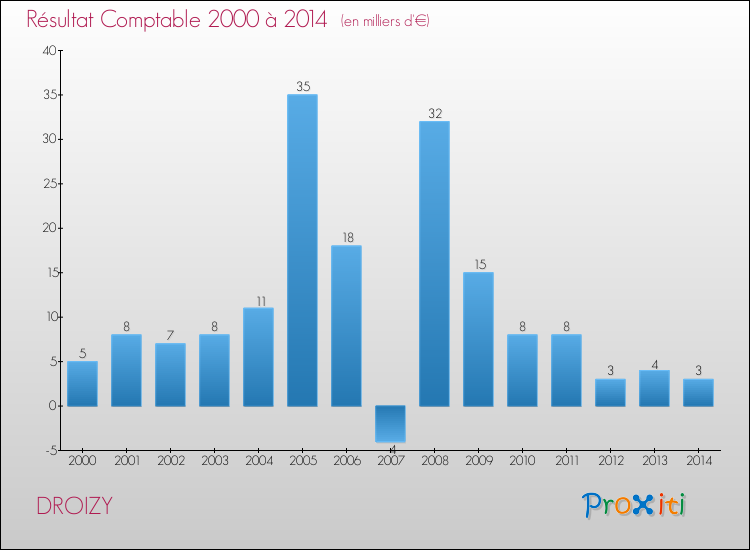 Evolution du résultat comptable pour la commune de DROIZY de 2000 à 2014 Evolution du résultat comptable pour DROIZY de 2000 à 2014