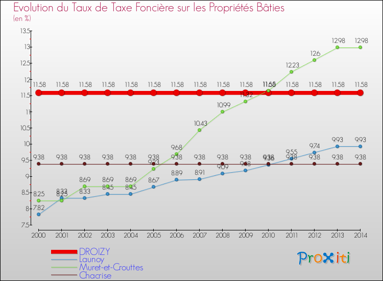Evolution du taux de la taxe foncière sur le bati pour DROIZY et les communes proches de 2000 à 2014 Comparaison des taux de taxe foncière sur le bati pour DROIZY et les communes voisines de 2000 à 2014