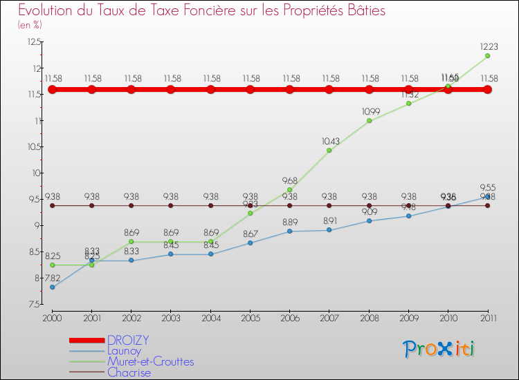 Evolution du taux de la taxe foncière sur le bati pour DROIZY et les communes proches Comparaison des taux de taxe foncière sur le bati pour DROIZY et les communes voisines