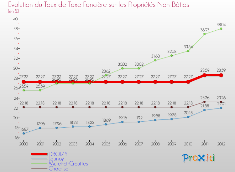 Evolution du taux de la taxe foncière sur les immeubles et terrains non batis pour DROIZY et les communes proches de 2000 à 2012 Comparaison des taux de la taxe foncière sur les immeubles et terrains non batis pour DROIZY et les communes voisines de 2000 à 2012