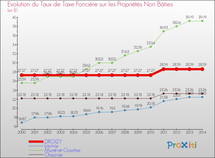 Evolution du taux de la taxe foncière sur les immeubles et terrains non batis pour DROIZY et les communes proches de 2000 à 2014 Comparaison des taux de la taxe foncière sur les immeubles et terrains non batis pour DROIZY et les communes voisines de 2000 à 2014