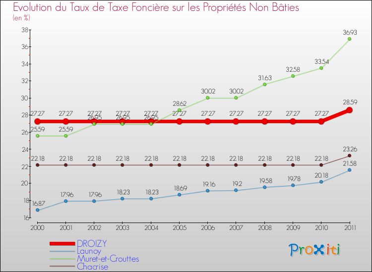 Evolution du taux de la taxe foncière sur les immeubles et terrains non batis pour DROIZY et les communes proches Comparaison des taux de la taxe foncière sur les immeubles et terrains non batis pour DROIZY et les communes voisines