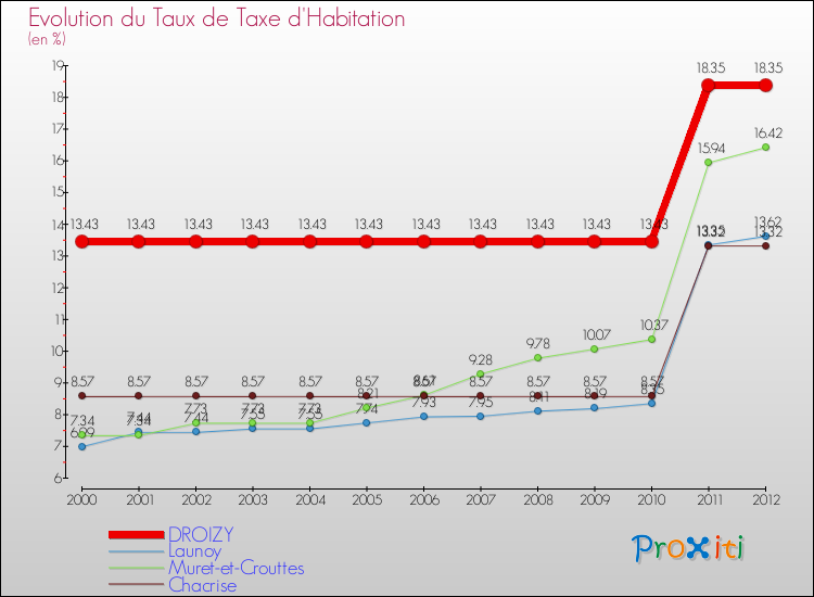 Evolution du taux de la taxe d'habitation pour DROIZY et les communes proches Comparaison des taux de la taxe d'habitation pour DROIZY et les communes voisines