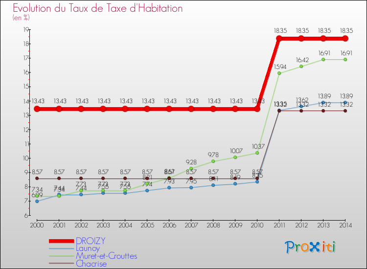 Evolution du taux de la taxe d'habitation pour DROIZY et les communes proches de 2000 à 2014 Comparaison des taux de la taxe d'habitation pour DROIZY et les communes voisines de 2000 à 2014