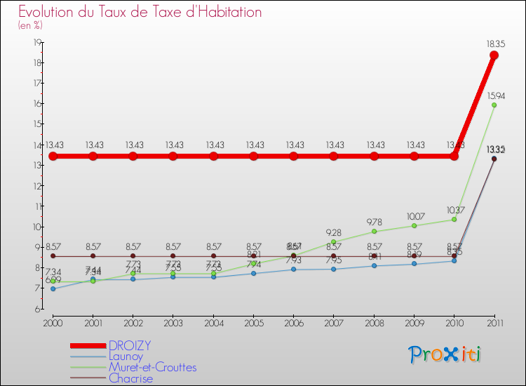 Evolution du taux de la taxe d'habitation pour DROIZY et les communes proches Comparaison des taux de la taxe d'habitation pour DROIZY et les communes voisines