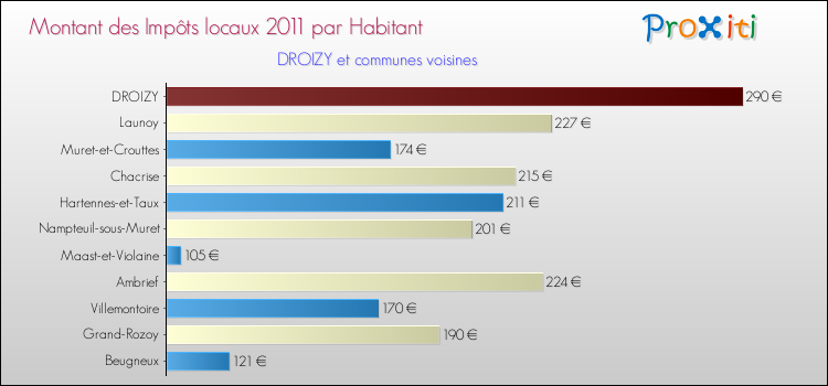 Montant des impôts locaux par Habitant pour DROIZY et les communes proches Comparaison des impôts locaux par habitant pour DROIZY et les communes voisines