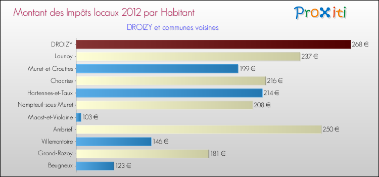 Montant des impôts locaux par Habitant pour DROIZY et les communes proches Comparaison des impôts locaux par habitant pour DROIZY et les communes voisines