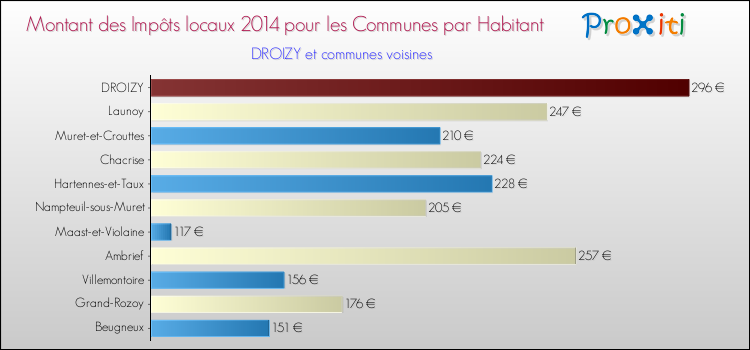 Montant des impôts locaux par Habitant pour DROIZY et les communes proches en 2014 Comparaison des impôts locaux par habitant pour DROIZY et les communes voisines en 2014