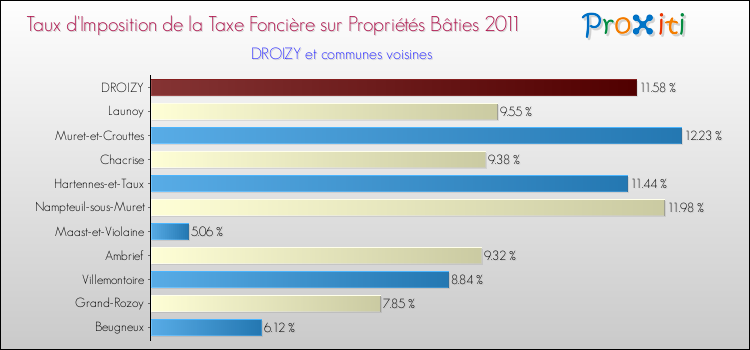 Taux d'imposition de la taxe foncière sur le bati 2011 pour DROIZY et les communes proches Comparaison des taux d'imposition de la taxe foncière sur le bati 2011 pour DROIZY et les communes voisines