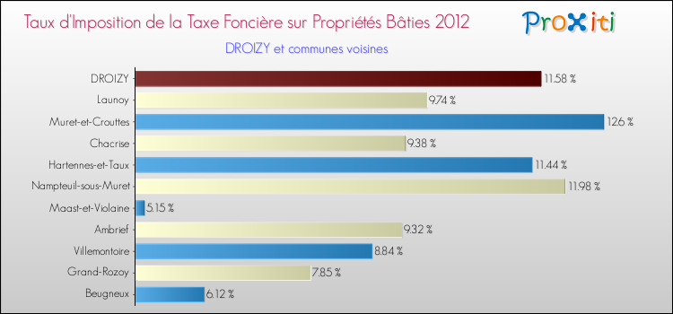 Taux d'imposition de la taxe foncière sur le bati 2012 pour DROIZY et les communes proches Comparaison des taux d'imposition de la taxe foncière sur le bati 2012 pour DROIZY et les communes voisines