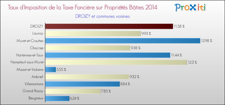 Taux d'imposition de la taxe foncière sur le bati 2014 pour DROIZY et les communes proches Comparaison des taux d'imposition de la taxe foncière sur le bati 2014 pour DROIZY et les communes voisines
