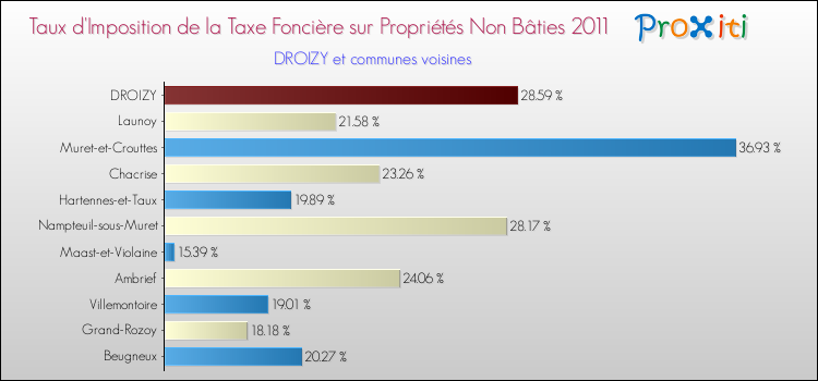 Taux d'imposition de la taxe foncière sur les immeubles et terrains non batis 2011 pour DROIZY et les communes proches Comparaison des taux d'imposition de la taxe foncière sur les immeubles et terrains non batis 2011 pour DROIZY et les communes voisines