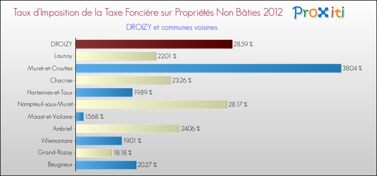 Taux d'imposition de la taxe foncière sur les immeubles et terrains non batis 2012 pour DROIZY et les communes proches Comparaison des taux d'imposition de la taxe foncière sur les immeubles et terrains non batis 2012 pour DROIZY et les communes voisines
