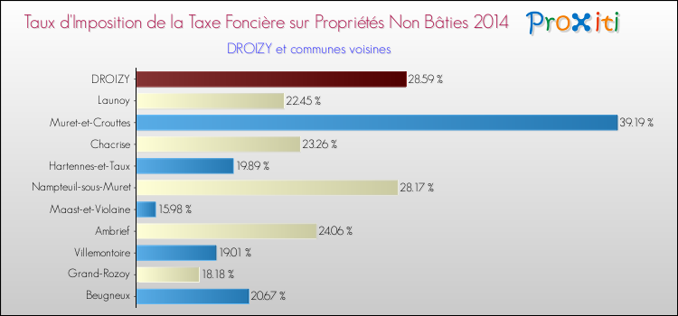 Taux d'imposition de la taxe foncière sur les immeubles et terrains non batis 2014 pour DROIZY et les communes proches Comparaison des taux d'imposition de la taxe foncière sur les immeubles et terrains non batis 2014 pour DROIZY et les communes voisines