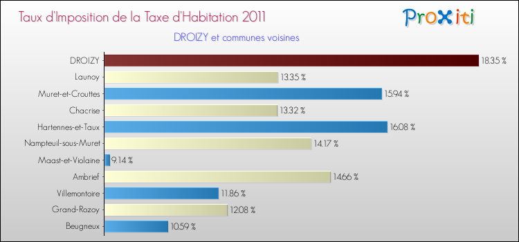 Taux d'imposition de la taxe d'habitation 2011 pour DROIZY et les communes proches Comparaison des taux d'imposition de la taxe d'habitation 2011 pour DROIZY et les communes voisines