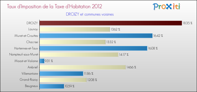 Taux d'imposition de la taxe d'habitation 2012 pour DROIZY et les communes proches Comparaison des taux d'imposition de la taxe d'habitation 2012 pour DROIZY et les communes voisines