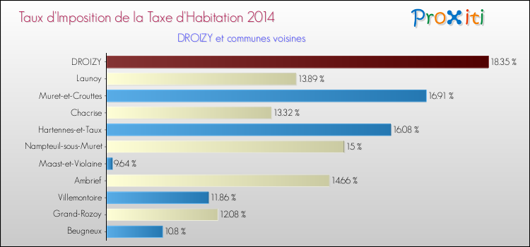 Taux d'imposition de la taxe d'habitation 2014 pour DROIZY et les communes proches Comparaison des taux d'imposition de la taxe d'habitation 2014 pour DROIZY et les communes voisines