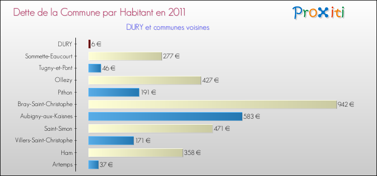 Dette par habitant de la commune en 2011 pour DURY et les communes proches Comparaison de la dette par habitant de la commune en 2011 pour DURY et les communes voisines