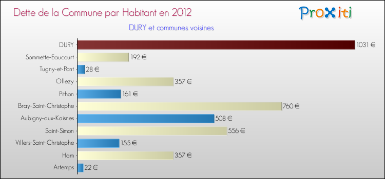 Dette par habitant de la commune en 2012 pour DURY et les communes proches Comparaison de la dette par habitant de la commune en 2012 pour DURY et les communes voisines