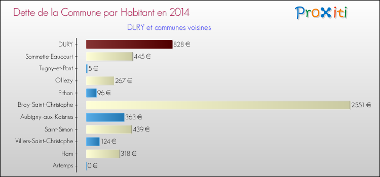 Dette par habitant de la commune en 2014 pour DURY et les communes proches Comparaison de la dette par habitant de la commune en 2014 pour DURY et les communes voisines