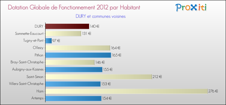 Montant des dotations globales de fonctionnement DGF par Habitant pour DURY et les communes proches Comparaison des des dotations globales de fonctionnement DGF par habitant pour DURY et les communes voisines