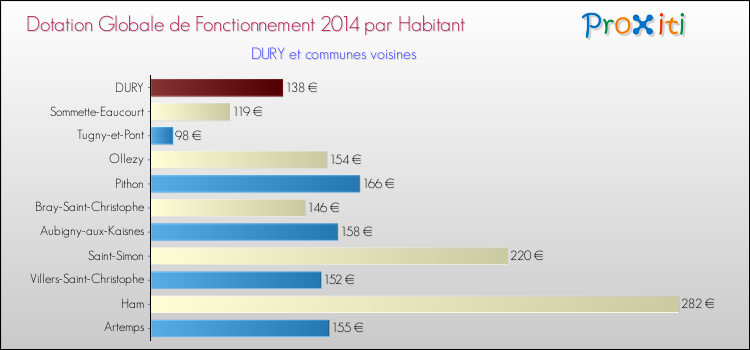 Montant des dotations globales de fonctionnement DGF par Habitant pour DURY et les communes proches en 2014. Comparaison des des dotations globales de fonctionnement DGF par habitant pour DURY et les communes voisines en 2014.