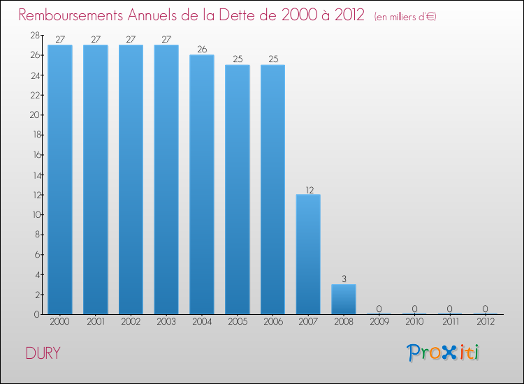 Evolution de l'annuité de la dette pour la commune de DURY de 2000 à 2012 Annuités de la dette pour DURY de 2000 à 2012