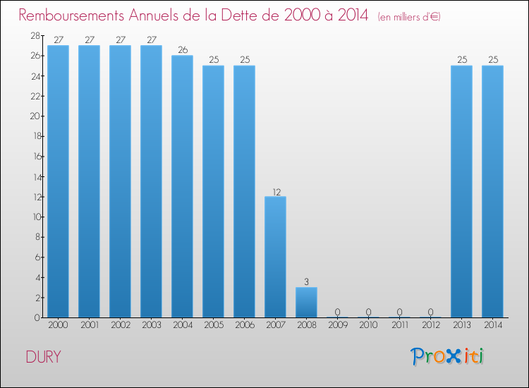 Evolution de l'annuité de la dette pour la commune de DURY de 2000 à 2014 Annuités de la dette pour DURY de 2000 à 2014