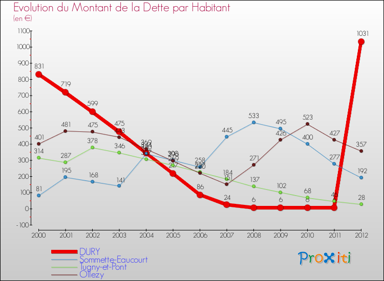 Evolution de la dette par habitant pour la commune de DURY et les communes proches de 2000 à 2012 Comparaison de la dette par habitant pour DURY et les communes voisines de 2000 à 2012