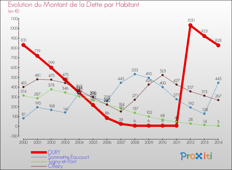 Evolution de la dette par habitant pour la commune de DURY et les communes proches de 2000 à 2014 Comparaison de la dette par habitant pour DURY et les communes voisines de 2000 à 2014