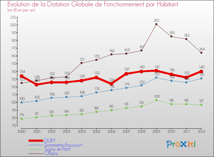 Evolution et montant de la dotation globale de fonctionnement par Habitant pour DURY et les communes proches Comparaison des dotations globales de fonctionnement par habitant pour DURY et les communes voisines