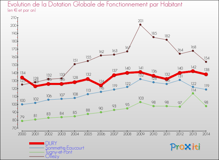 Evolution et montant de la dotation globale de fonctionnement par Habitant pour DURY et les communes proches de 2000 à 2014. Comparaison des dotations globales de fonctionnement par habitant pour DURY et les communes voisines de 2000 à 2014.