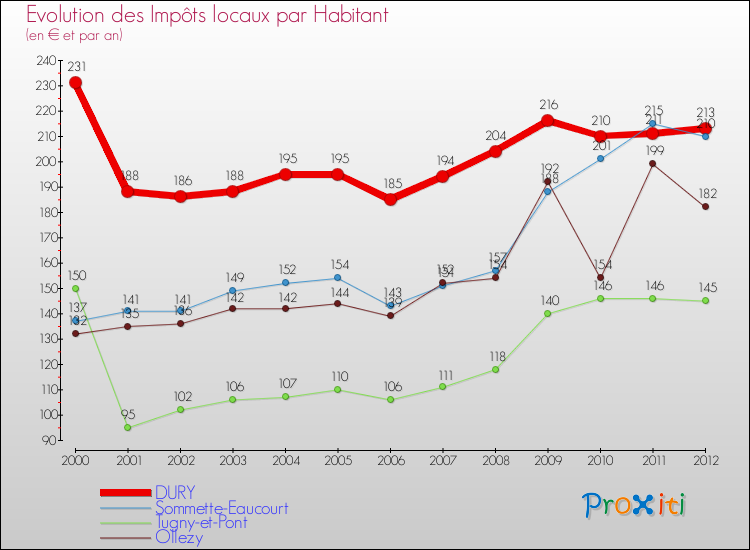 Evolution et montant des impôts locaux par Habitant pour DURY et les communes proches Comparaison des impôts locaux par habitant pour DURY et les communes voisines