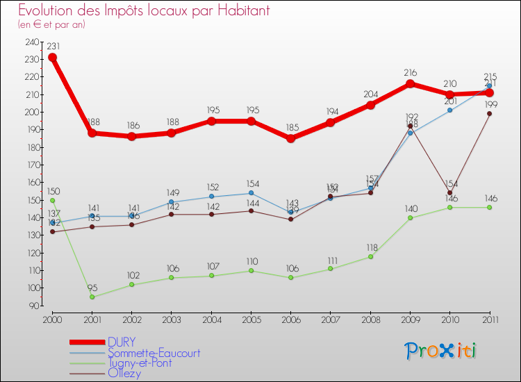 Evolution et montant des impôts locaux par Habitant pour DURY et les communes proches Comparaison des impôts locaux par habitant pour DURY et les communes voisines