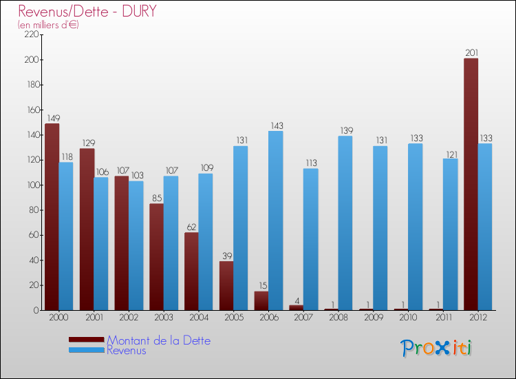 Evolution comparée de la dette et des revenus pour la commune de DURY de 2000 à 2012 Comparaison de la dette et des revenus pour DURY de 2000 à 2012