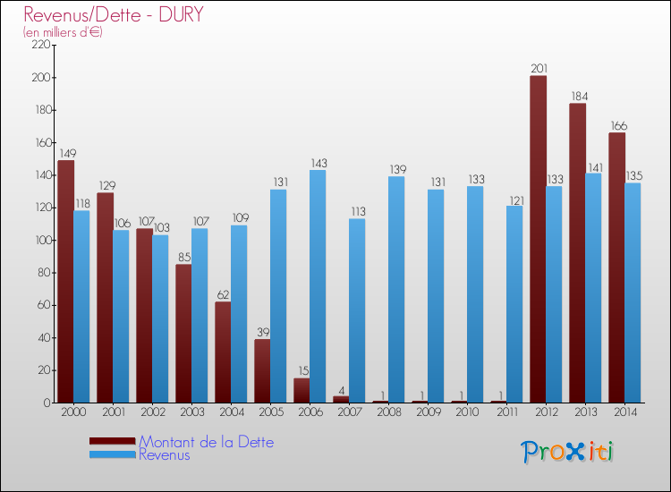 Evolution comparée de la dette et des revenus pour la commune de DURY de 2000 à 2014 Comparaison de la dette et des revenus pour DURY de 2000 à 2014