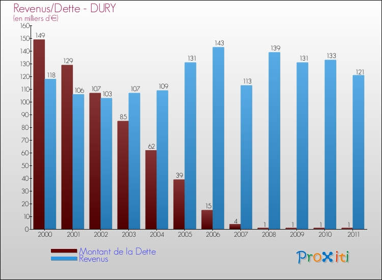 Evolution comparée de la dette et des revenus pour la commune de DURY de 2000 à 2011 Comparaison de la dette et des revenus pour DURY de 2000 à 2011