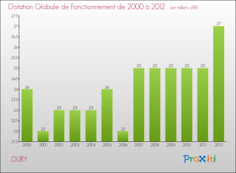 Evolution du montant de la Dotation Globale de Fonctionnement pour la commune de DURY de 2000 à 2012 Evolution du montant de la Dotation Globale de Fonctionnement pour DURY de 2000 à 2012